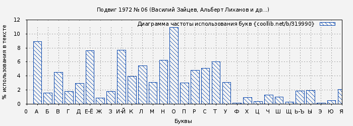 Диаграма использования букв книги № 319990: Подвиг 1972 № 06 (Василий Зайцев)