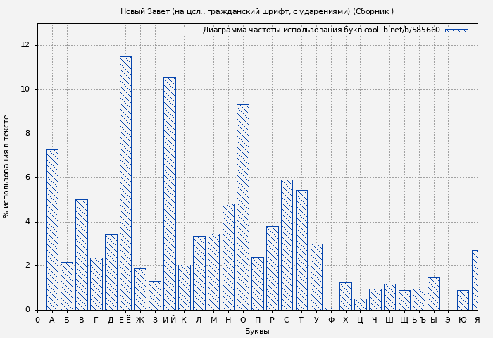 Диаграма использования букв книги № 585660: Новый Завет (на цсл., гражданский шрифт, с ударениями) (Сборник )