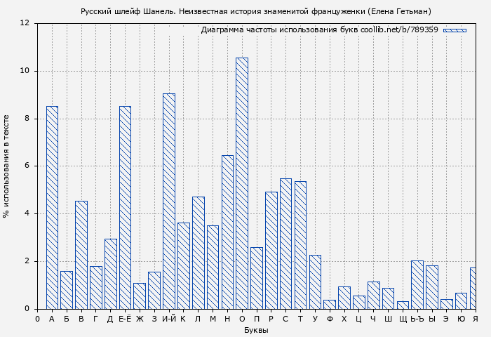 Диаграма использования букв книги № 789359: Русский шлейф Шанель. Неизвестная история знаменитой француженки (Елена Гетьман)