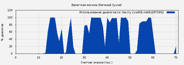 Использование диалогов по тексту книги № 287586: Валютная могила (Евгений Сухов)