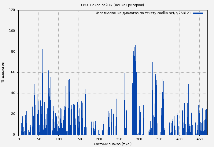 Использование диалогов по тексту книги № 753121: СВО. Пекло войны (Денис Григорюк)