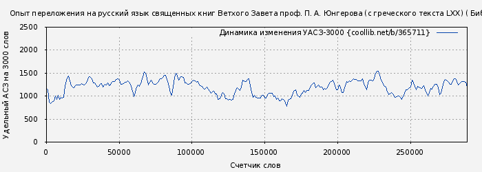 Удельный АСЗ-3000 книги № 365711: Опыт переложения на русский язык священных книг Ветхого Завета проф. П. А. Юнгерова (с греческого текста LXX) ( Библия)