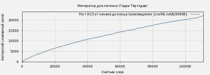 Рост АСЗ книги № 39898: Император для легиона (Гарри Тертлдав)