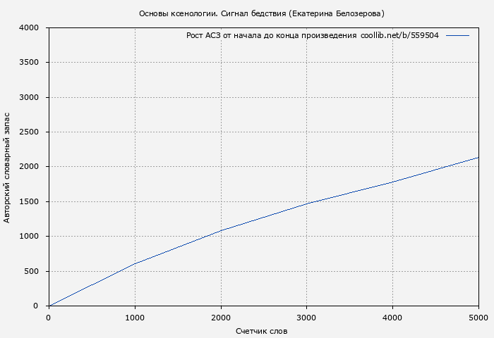 Рост АСЗ книги № 559504: Основы ксенологии. Сигнал бедствия (Екатерина Белозерова)
