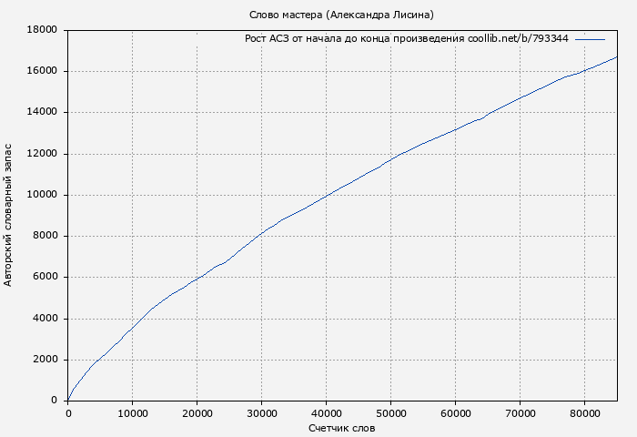 Рост АСЗ книги № 793344: Слово мастера (Александра Лисина)