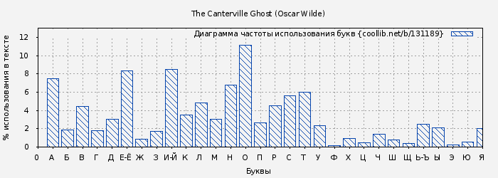 Диаграма использования букв книги № 131189: The Canterville Ghost (Oscar Wilde)
