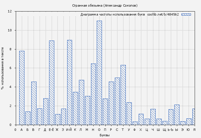 Диаграма использования букв книги № 484562: Странная обезьяна (Александр Соколов)