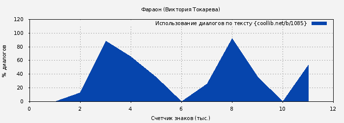 Использование диалогов по тексту книги № 1085: Фараон (Виктория Токарева)