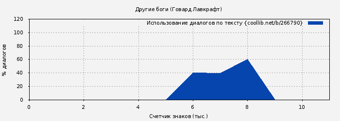 Использование диалогов по тексту книги № 266790: Другие боги (Говард Лавкрафт)