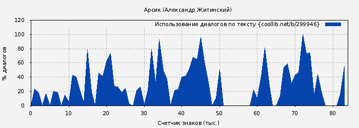Использование диалогов по тексту книги № 299946: Арсик (Александр Житинский)