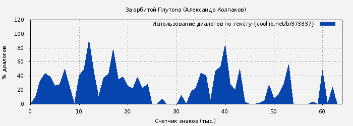 Использование диалогов по тексту книги № 373337: За орбитой Плутона (Александр Колпаков)