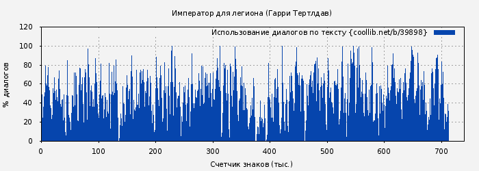 Использование диалогов по тексту книги № 39898: Император для легиона (Гарри Тертлдав)
