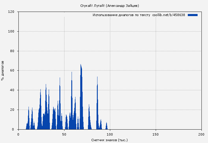 Использование диалогов по тексту книги № 458638: Стукай! Лутай! (Александр Зайцев)