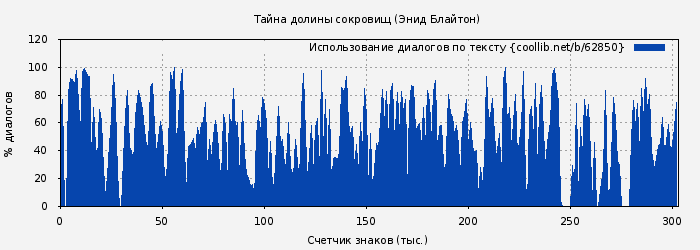 Использование диалогов по тексту книги № 62850: Тайна долины сокровищ (Энид Блайтон)