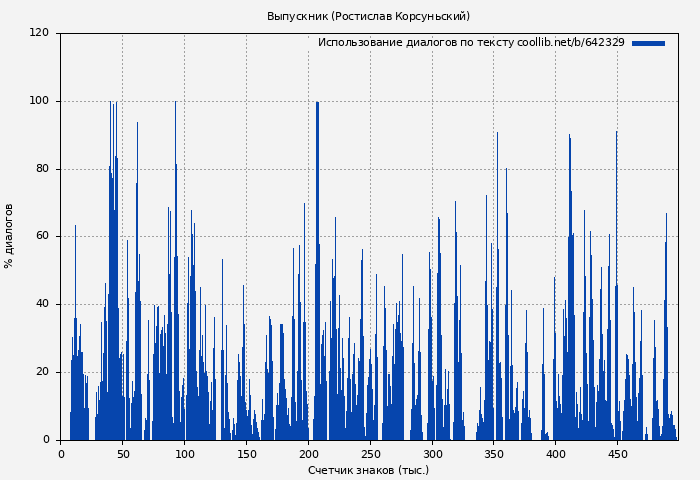Использование диалогов по тексту книги № 642329: Выпускник (Ростислав Корсуньский)