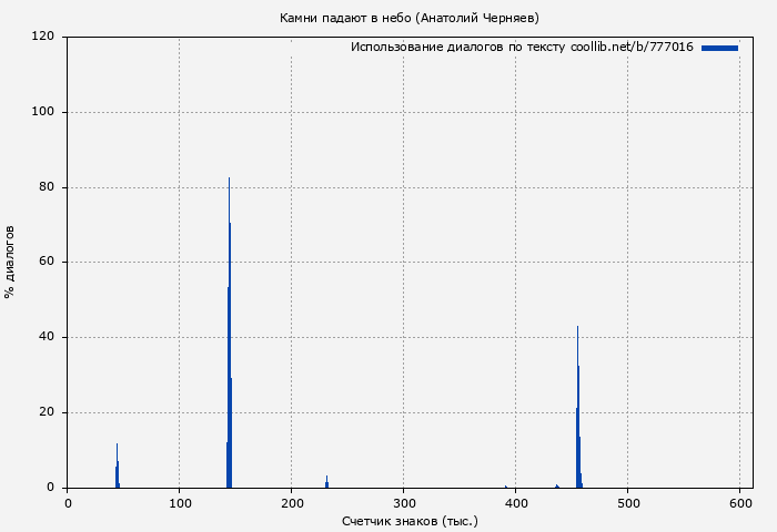 Использование диалогов по тексту книги № 777016: Камни падают в небо (Анатолий Черняев)