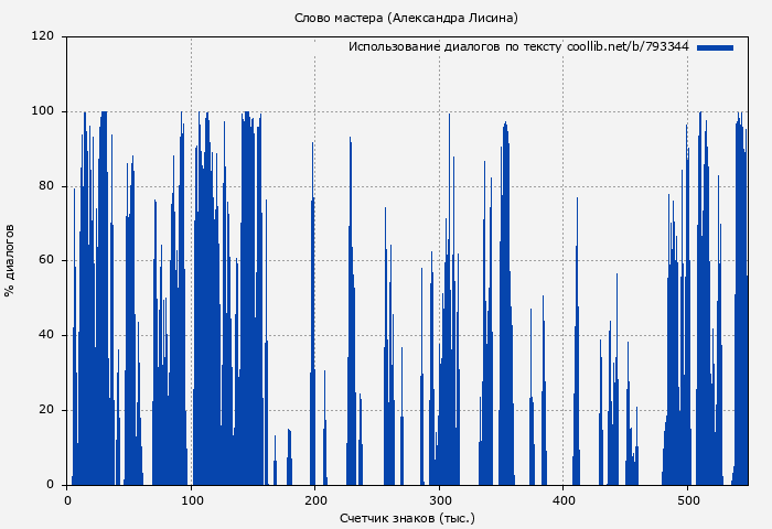 Использование диалогов по тексту книги № 793344: Слово мастера (Александра Лисина)