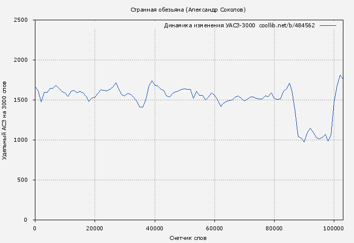 Удельный АСЗ-3000 книги № 484562: Странная обезьяна (Александр Соколов)