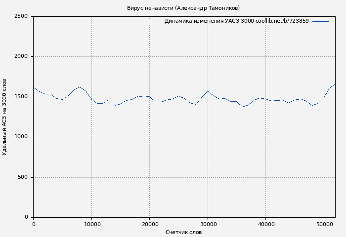 Удельный АСЗ-3000 книги № 723859: Вирус ненависти (Александр Тамоников)