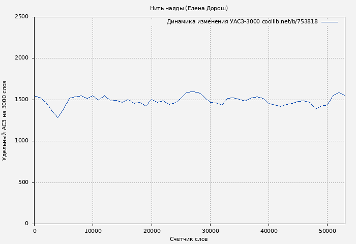 Удельный АСЗ-3000 книги № 753818: Нить наяды (Елена Дорош)