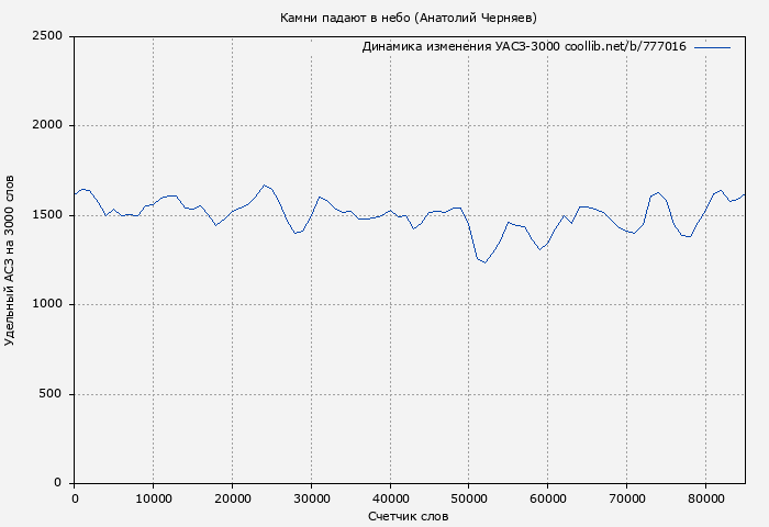 Удельный АСЗ-3000 книги № 777016: Камни падают в небо (Анатолий Черняев)