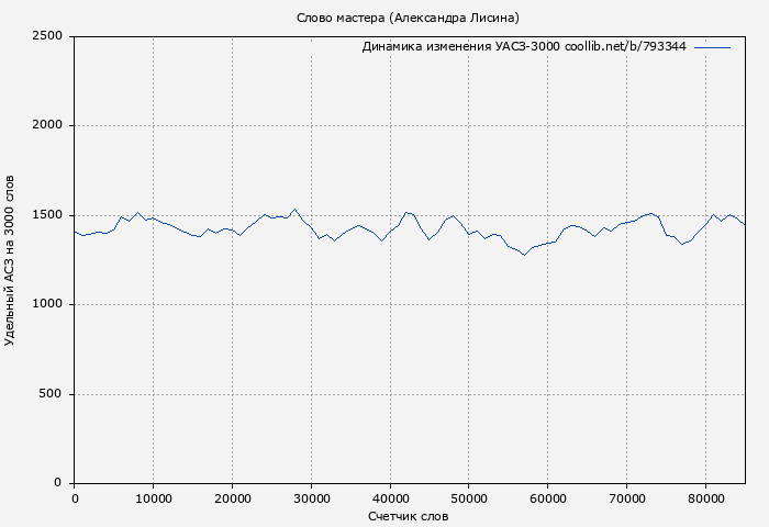 Удельный АСЗ-3000 книги № 793344: Слово мастера (Александра Лисина)