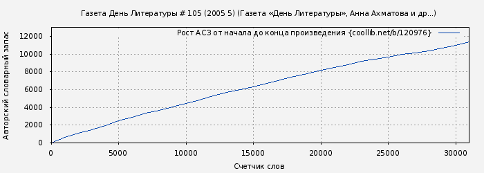 Рост АСЗ книги № 120976: Газета День Литературы # 105 (2005 5) (Газета «День Литературы»)