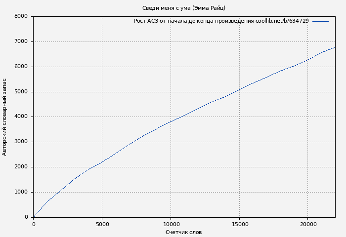 Рост АСЗ книги № 634729: Сведи меня с ума (Эмма Райц)