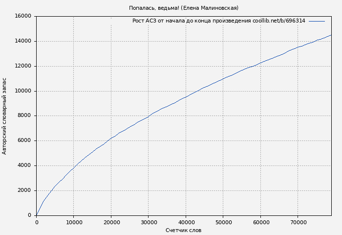 Рост АСЗ книги № 696314: Попалась, ведьма! (Елена Малиновская)
