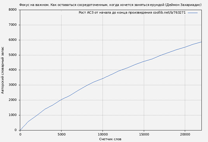 Рост АСЗ книги № 763271: Фокус на важном. Как оставаться сосредоточенным, когда хочется заняться ерундой (Деймон Захариадис)