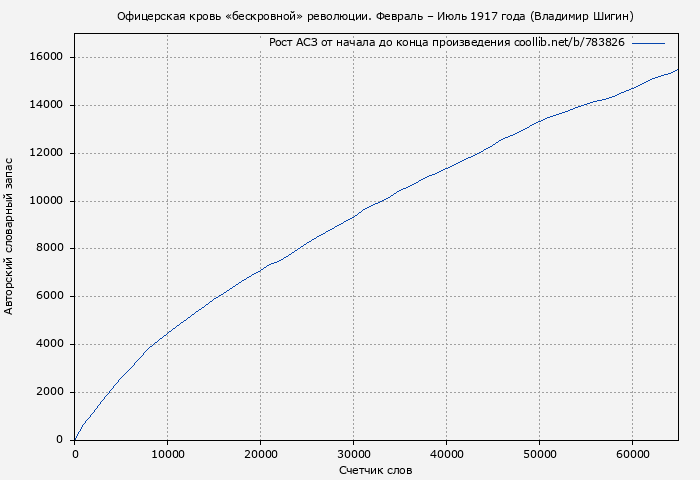 Рост АСЗ книги № 783826: Офицерская кровь «бескровной» революции. Февраль – Июль 1917 года (Владимир Шигин)
