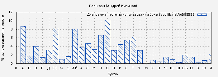 Диаграма использования букв книги № 58555: Поп-корн (Андрей Кивинов)