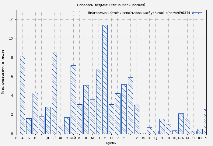 Диаграма использования букв книги № 696314: Попалась, ведьма! (Елена Малиновская)
