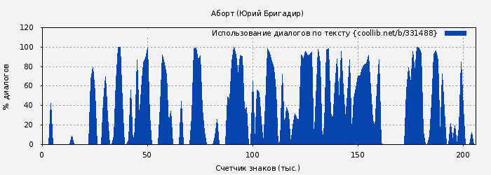 Использование диалогов по тексту книги № 331488: Аборт (Юрий Бригадир)