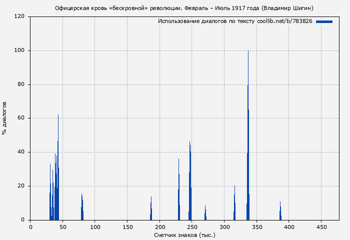 Использование диалогов по тексту книги № 783826: Офицерская кровь «бескровной» революции. Февраль – Июль 1917 года (Владимир Шигин)