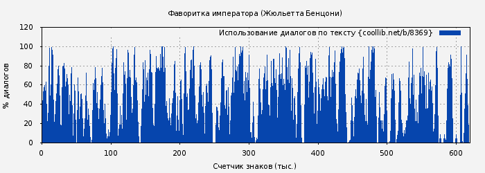Использование диалогов по тексту книги № 8369: Фаворитка императора (Жюльетта Бенцони)