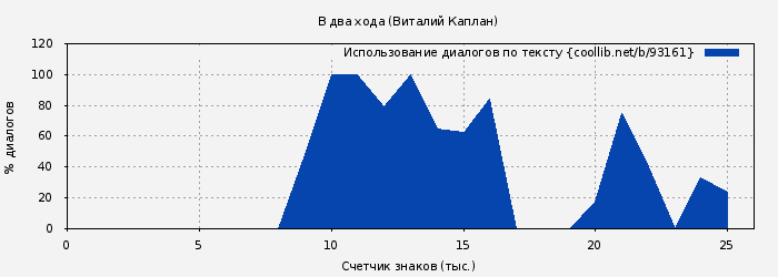 Использование диалогов по тексту книги № 93161: В два хода (Виталий Каплан)