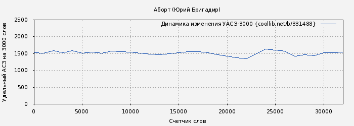 Удельный АСЗ-3000 книги № 331488: Аборт (Юрий Бригадир)