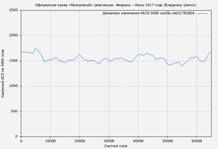 Удельный АСЗ-3000 книги № 783826: Офицерская кровь «бескровной» революции. Февраль – Июль 1917 года (Владимир Шигин)