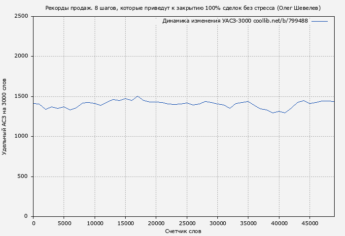 Удельный АСЗ-3000 книги № 799488: Рекорды продаж. 8 шагов, которые приведут к закрытию 100% сделок без стресса (Олег Шевелев)