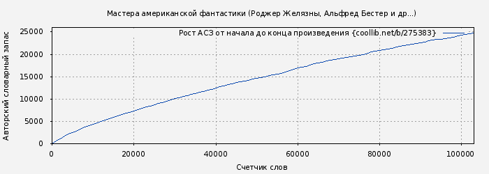 Рост АСЗ книги № 275383: Мастера американской фантастики (Альфред Бестер)