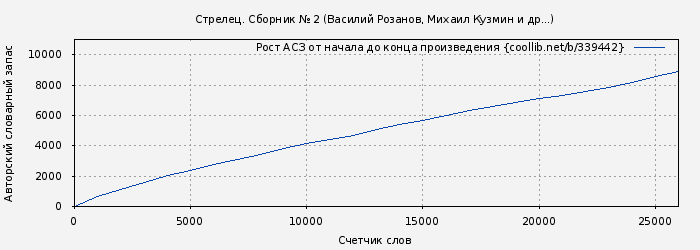 Рост АСЗ книги № 339442: Стрелец. Сборник № 2 (Василий Розанов)