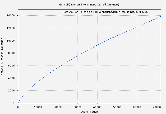 Рост АСЗ книги № 414206: Go! (СИ) (Антон Емельянов)