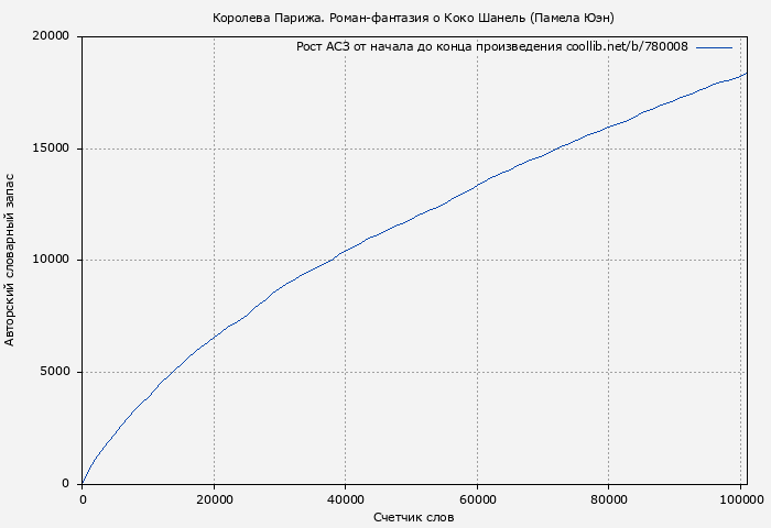 Рост АСЗ книги № 780008: Королева Парижа. Роман-фантазия о Коко Шанель (Памела Юэн)