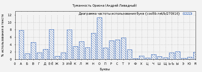 Диаграма использования букв книги № 270916: Туманность Ориона (Андрей Ливадный)