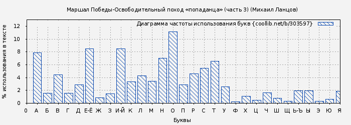 Диаграма использования букв книги № 303597: Маршал Победы-Освободительный поход «попаданца» (часть 3) (Михаил Ланцов)
