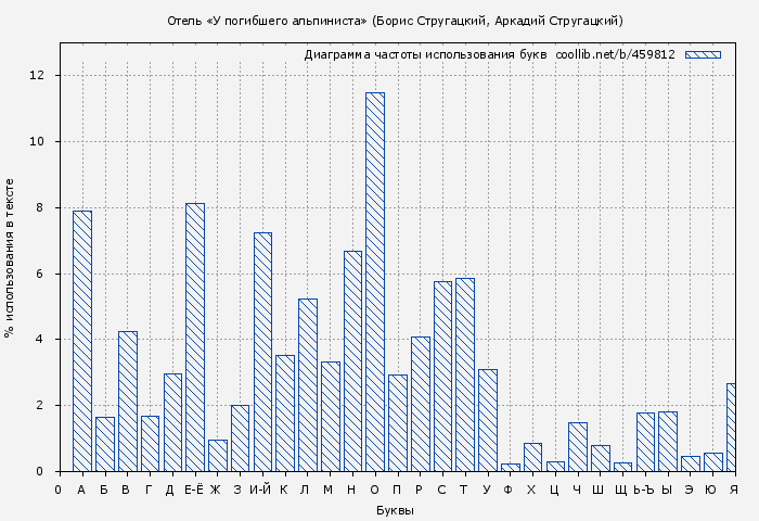 Диаграма использования букв книги № 459812: Отель «У погибшего альпиниста» (Борис Стругацкий)