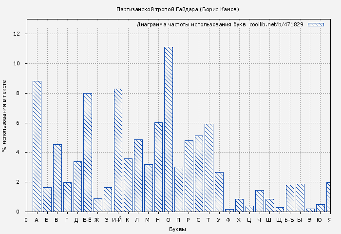 Диаграма использования букв книги № 471829: Партизанской тропой Гайдара (Борис Камов)