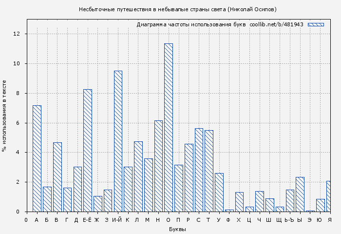 Диаграма использования букв книги № 481943: Несбыточные путешествия в небывалые страны света (Николай Осипов)