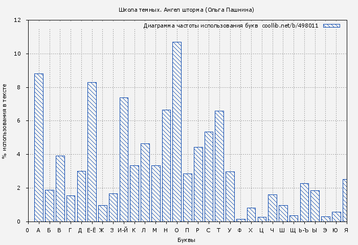 Диаграма использования букв книги № 498011: Ангел шторма (Ольга Пашнина)